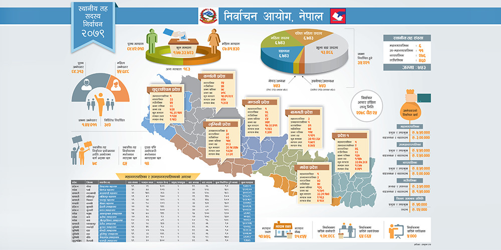 निर्धक्क भएर मताधिकारको प्रयोग गर्न मतदाताहरूलाई आयोगको आग्रह 